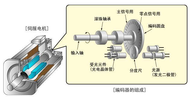什么是91视频成人污大全电机编码器?91视频成人污大全电机编码器基础简介